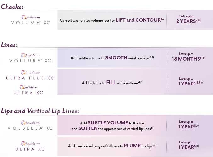 Jivederm Collection of Fillers Comparison