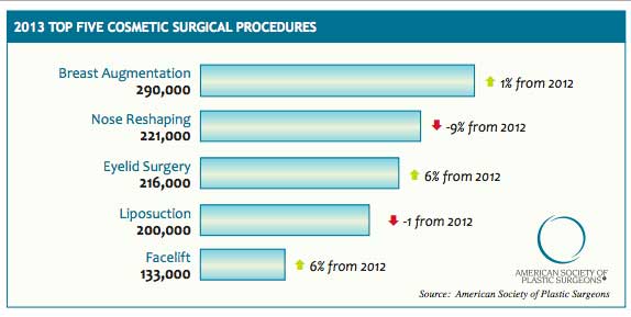 Cosmetic Surgery Statistic 2013